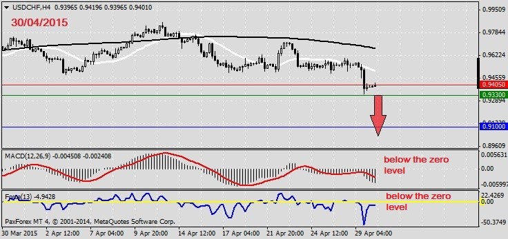 Analysis on USDCHF 30.04.2015.1