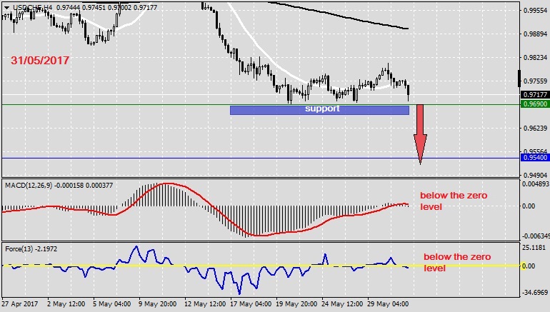 Analysis on USDCHF 31.05.20171