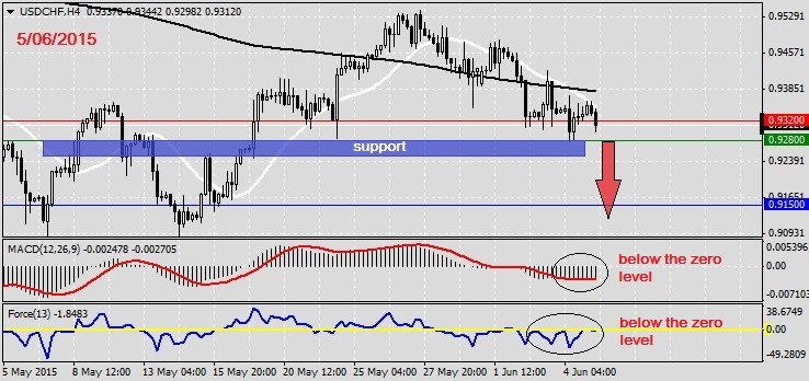 Analysis on USDCHF 5.06.2015.1