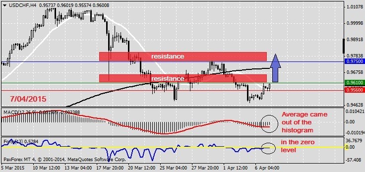 Analysis on USDCHF 7.04.2015.1