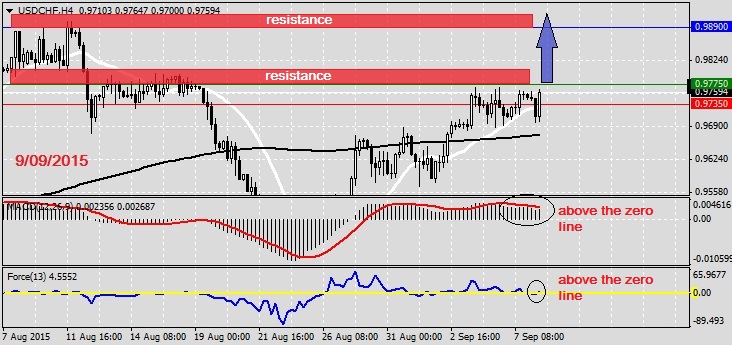 Analysis on USDCHF 8.09.20151