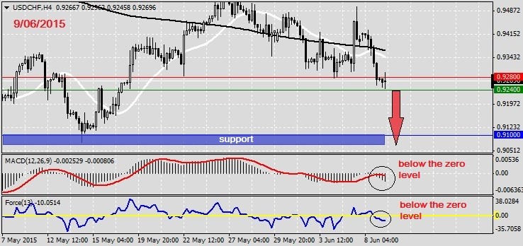 Analysis on USDCHF 9.06.2015.1