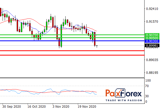 USD/CHF, 30 min