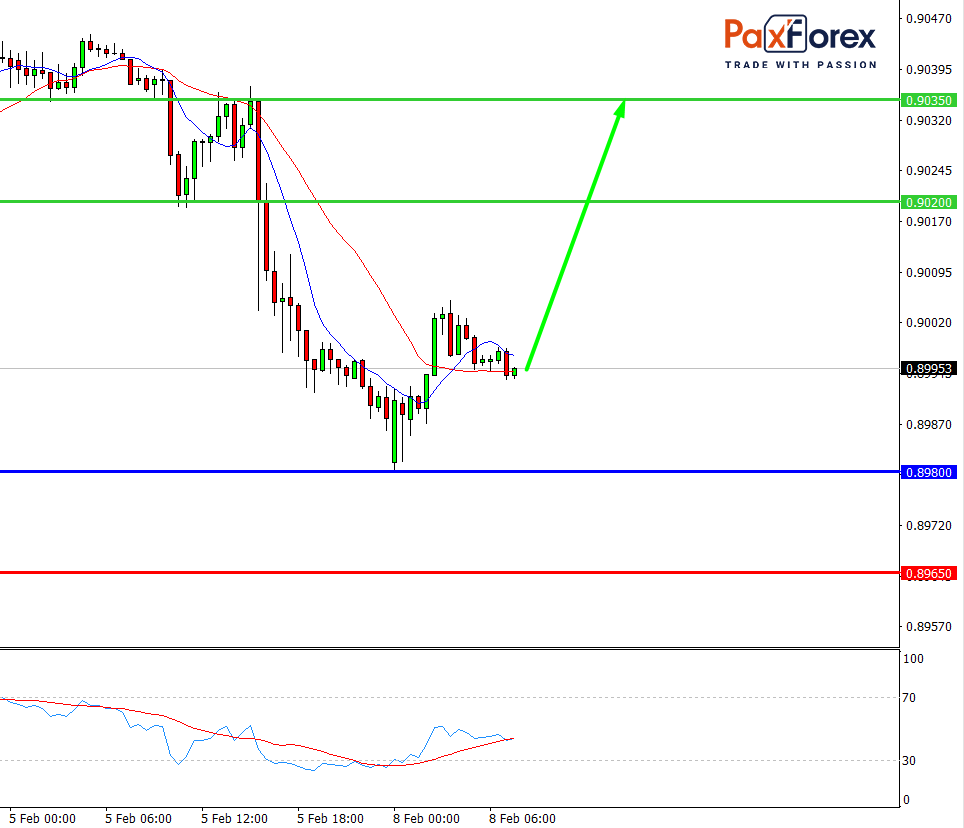 USD/CHF, 30 min