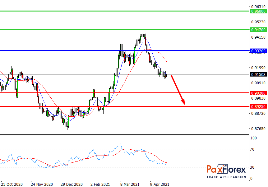 USD/CHF, D1 