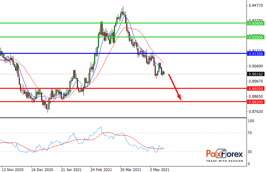 USD/CHF, D1