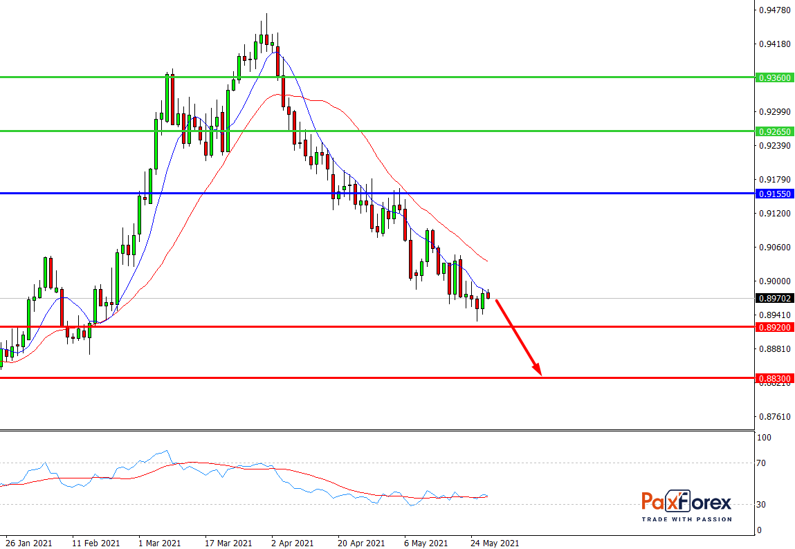 USD/CHF, D1