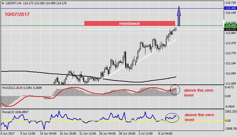 Analysis on USDJPY 10.07.20171