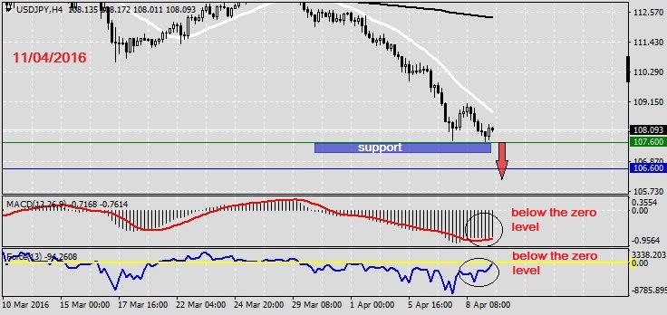 Analysis on USDJPY 11.04.20161