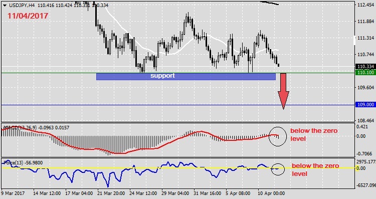 Analysis on USDJPY 11.04.20171