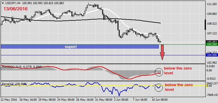 Analysis on USDJPY 13.06.20161