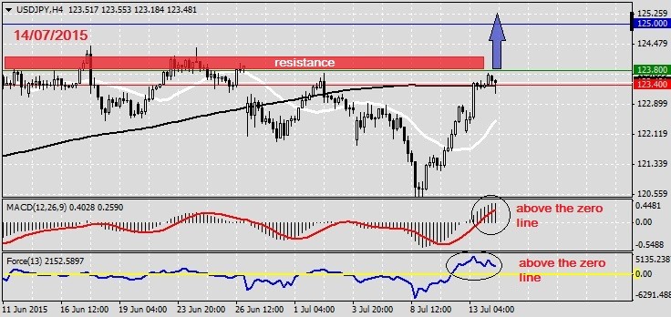 Analysis on USDJPY 14.07.2015.1