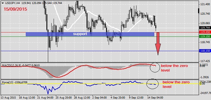 Analysis on USDJPY 15.09.20151