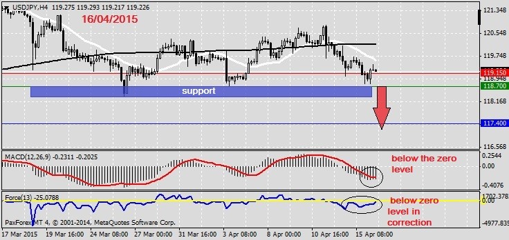 Analysis on USDJPY 16.04.2015.1