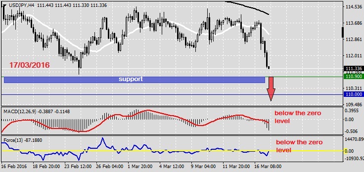 Analysis on USDJPY 17.03.20161