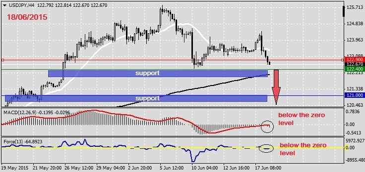 Analysis on USDJPY 18.06.2015.1