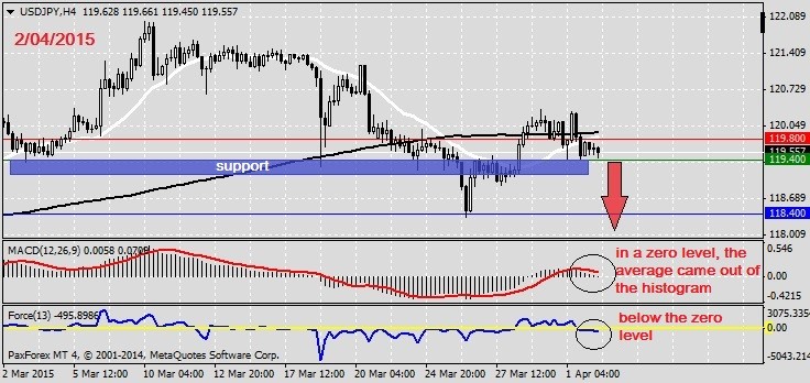 Analysis on USDJPY 2.04.2015.1