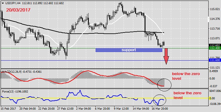 Analysis on USDJPY 20.03.20171