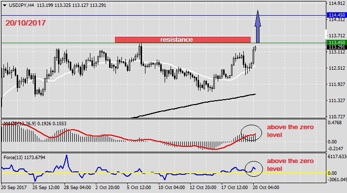 Analysis on USDJPY 20.10.20171