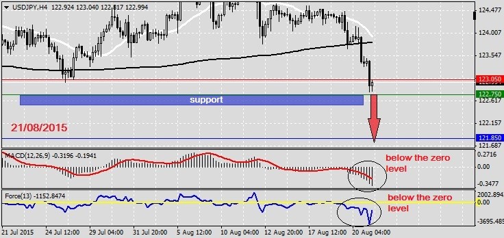 Analysis on USDJPY 21.08.20151