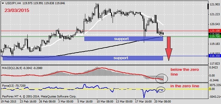 Analysis on USDJPY 23.03.2015.1