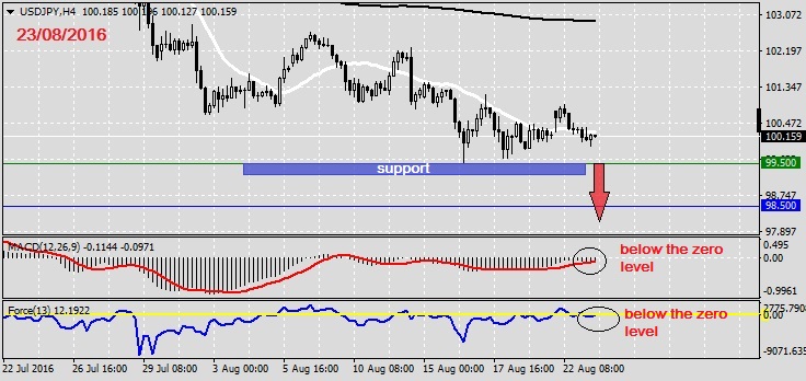 Analysis on USDJPY 23.08.20161