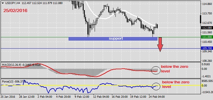 Analysis on USDJPY 25.02.20161