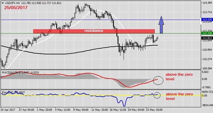 Analysis on USDJPY 25.05.20171