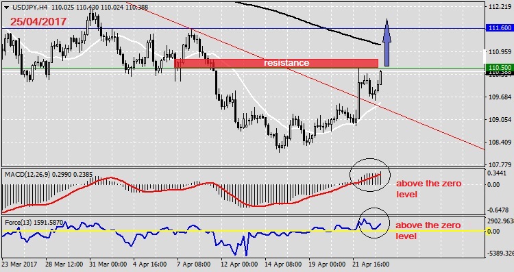 Analysis on USDJPY 25.04.20171