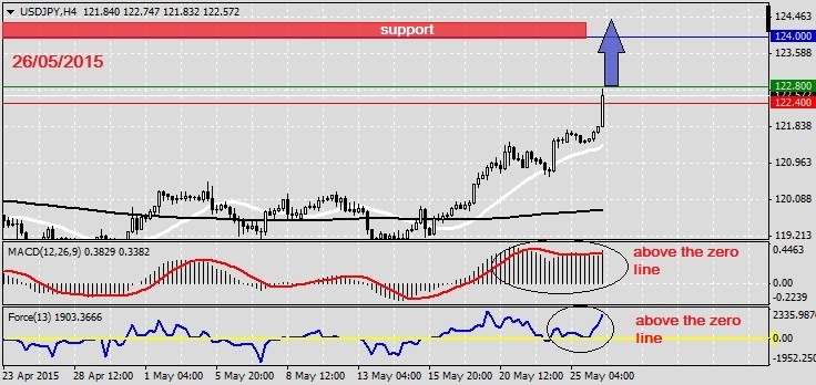 Analysis on USDJPY 26.05.2015.1