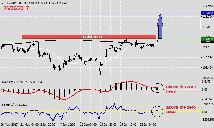 Analysis on USDJPY 26.06.20171