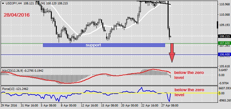 Analysis on USDJPY 28.04.20161