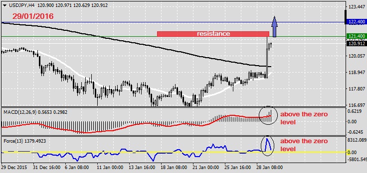 Analysis on USDJPY 29.01.20161