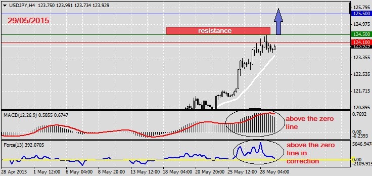 Analysis on USDJPY 29.05.2015.1