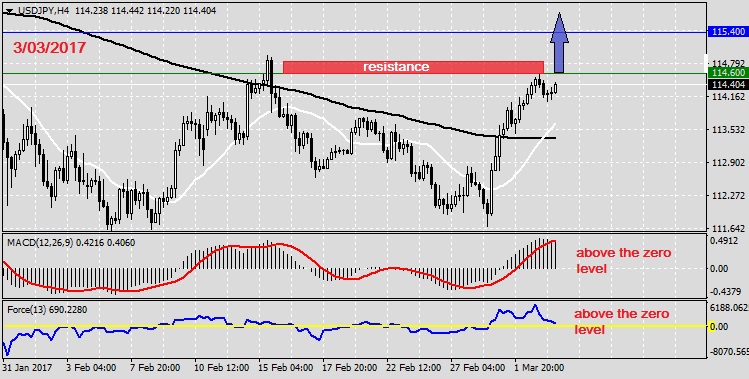 Analysis on USDJPY 3.03.20171