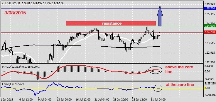 Analysis on USDJPY 3.08.20151