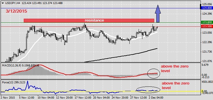 Analysis on USDJPY 3.12.20151