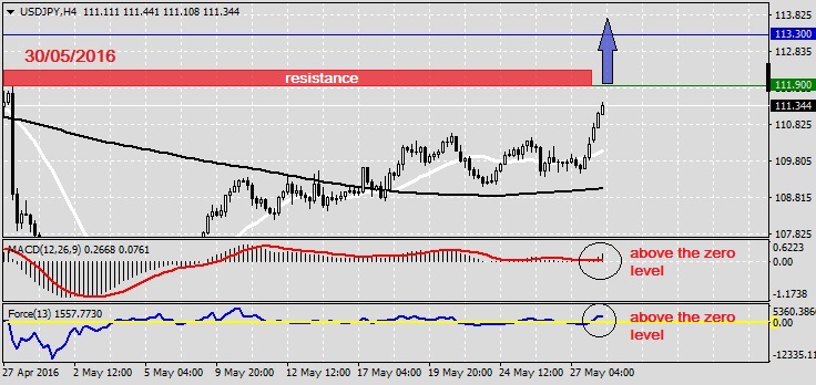 Analysis on USDJPY 30.05.20161