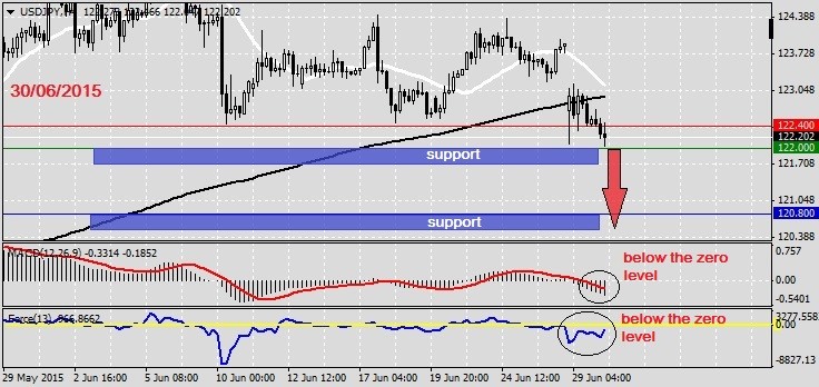 Analysis on USDJPY 30.06.2015.1