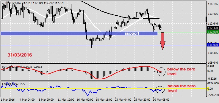 Analysis on USDJPY 31.03.20161