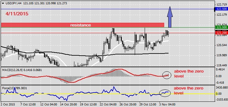 Analysis on USDJPY 4.11.20151