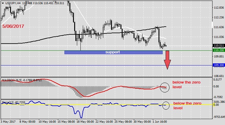 Analysis on USDJPY 5.06.20171