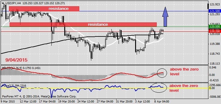 Analysis on USDJPY 9.04.2015.1