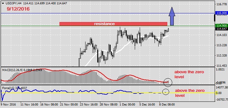 Analysis on USDJPY 9.12.20161