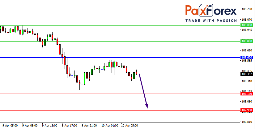 USD/JPY, 30 min