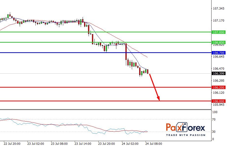 USD/JPY, 30 min 