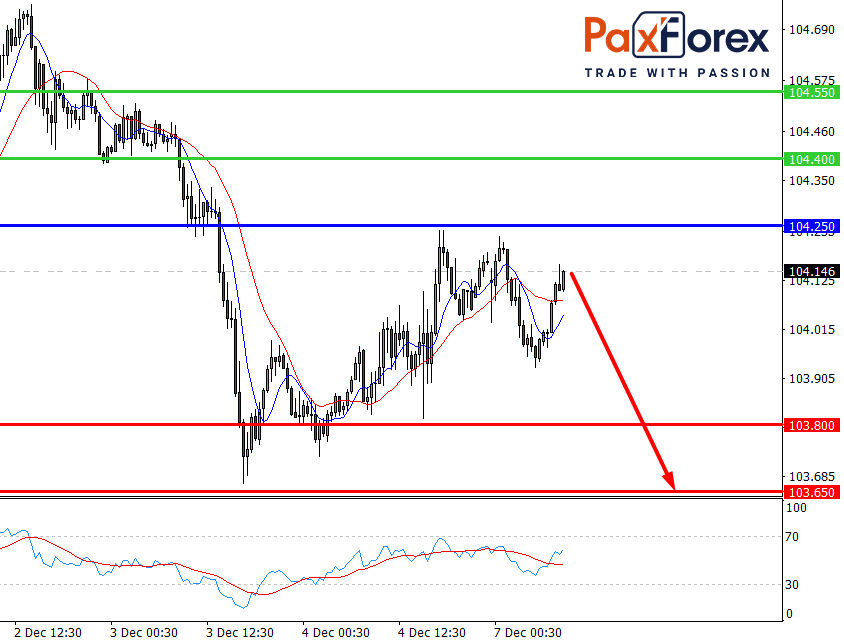 USD/JPY, 30 min