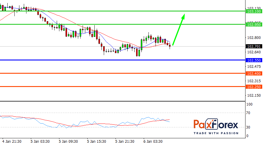 USD/JPY, 30 min