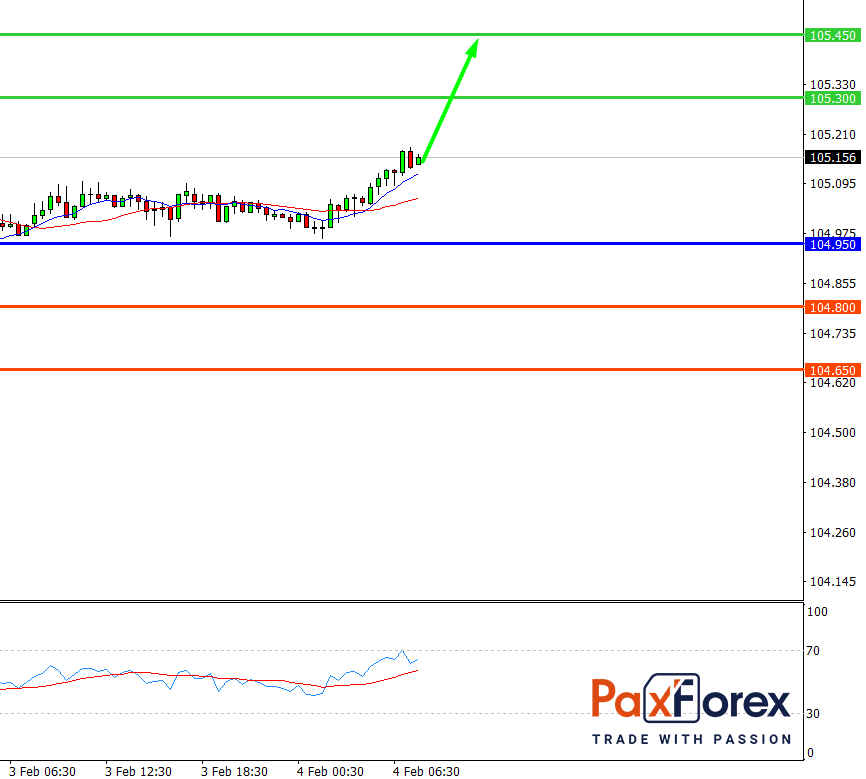 USD/JPY | US Dollar To Japanese Yen Trading Analysis - PAXFOREX