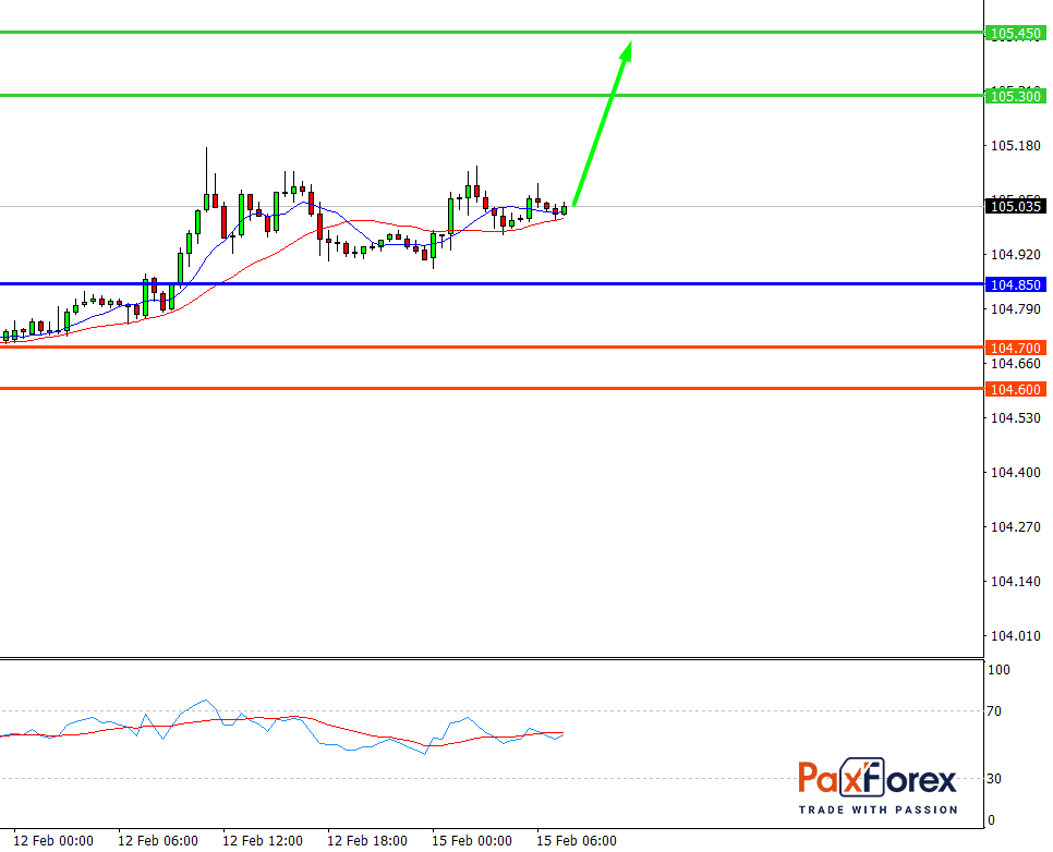 USD/JPY, 30 min